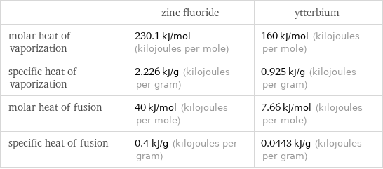  | zinc fluoride | ytterbium molar heat of vaporization | 230.1 kJ/mol (kilojoules per mole) | 160 kJ/mol (kilojoules per mole) specific heat of vaporization | 2.226 kJ/g (kilojoules per gram) | 0.925 kJ/g (kilojoules per gram) molar heat of fusion | 40 kJ/mol (kilojoules per mole) | 7.66 kJ/mol (kilojoules per mole) specific heat of fusion | 0.4 kJ/g (kilojoules per gram) | 0.0443 kJ/g (kilojoules per gram)