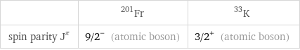  | Fr-201 | K-33 spin parity J^π | 9/2^- (atomic boson) | 3/2^+ (atomic boson)