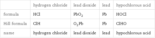  | hydrogen chloride | lead dioxide | lead | hypochlorous acid formula | HCl | PbO_2 | Pb | HOCl Hill formula | ClH | O_2Pb | Pb | ClHO name | hydrogen chloride | lead dioxide | lead | hypochlorous acid