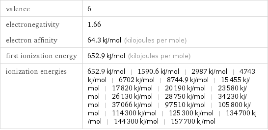 valence | 6 electronegativity | 1.66 electron affinity | 64.3 kJ/mol (kilojoules per mole) first ionization energy | 652.9 kJ/mol (kilojoules per mole) ionization energies | 652.9 kJ/mol | 1590.6 kJ/mol | 2987 kJ/mol | 4743 kJ/mol | 6702 kJ/mol | 8744.9 kJ/mol | 15455 kJ/mol | 17820 kJ/mol | 20190 kJ/mol | 23580 kJ/mol | 26130 kJ/mol | 28750 kJ/mol | 34230 kJ/mol | 37066 kJ/mol | 97510 kJ/mol | 105800 kJ/mol | 114300 kJ/mol | 125300 kJ/mol | 134700 kJ/mol | 144300 kJ/mol | 157700 kJ/mol