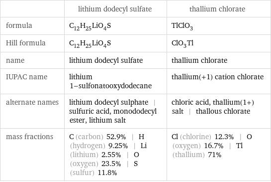  | lithium dodecyl sulfate | thallium chlorate formula | C_12H_25LiO_4S | TlClO_3 Hill formula | C_12H_25LiO_4S | ClO_3Tl name | lithium dodecyl sulfate | thallium chlorate IUPAC name | lithium 1-sulfonatooxydodecane | thallium(+1) cation chlorate alternate names | lithium dodecyl sulphate | sulfuric acid, monododecyl ester, lithium salt | chloric acid, thallium(1+) salt | thallous chlorate mass fractions | C (carbon) 52.9% | H (hydrogen) 9.25% | Li (lithium) 2.55% | O (oxygen) 23.5% | S (sulfur) 11.8% | Cl (chlorine) 12.3% | O (oxygen) 16.7% | Tl (thallium) 71%