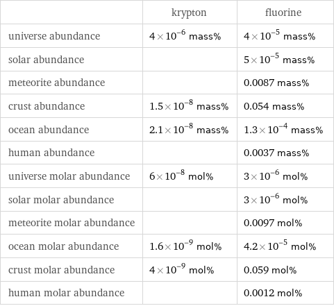  | krypton | fluorine universe abundance | 4×10^-6 mass% | 4×10^-5 mass% solar abundance | | 5×10^-5 mass% meteorite abundance | | 0.0087 mass% crust abundance | 1.5×10^-8 mass% | 0.054 mass% ocean abundance | 2.1×10^-8 mass% | 1.3×10^-4 mass% human abundance | | 0.0037 mass% universe molar abundance | 6×10^-8 mol% | 3×10^-6 mol% solar molar abundance | | 3×10^-6 mol% meteorite molar abundance | | 0.0097 mol% ocean molar abundance | 1.6×10^-9 mol% | 4.2×10^-5 mol% crust molar abundance | 4×10^-9 mol% | 0.059 mol% human molar abundance | | 0.0012 mol%