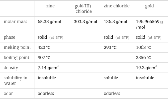  | zinc | gold(III) chloride | zinc chloride | gold molar mass | 65.38 g/mol | 303.3 g/mol | 136.3 g/mol | 196.966569 g/mol phase | solid (at STP) | | solid (at STP) | solid (at STP) melting point | 420 °C | | 293 °C | 1063 °C boiling point | 907 °C | | | 2856 °C density | 7.14 g/cm^3 | | | 19.3 g/cm^3 solubility in water | insoluble | | soluble | insoluble odor | odorless | | odorless | 