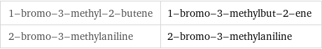 1-bromo-3-methyl-2-butene | 1-bromo-3-methylbut-2-ene 2-bromo-3-methylaniline | 2-bromo-3-methylaniline