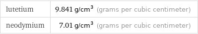 lutetium | 9.841 g/cm^3 (grams per cubic centimeter) neodymium | 7.01 g/cm^3 (grams per cubic centimeter)