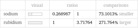  | visual | ratios | | comparisons sodium | | 0.268987 | 1 | 73.1013% smaller rubidium | | 1 | 3.71764 | 271.764% larger