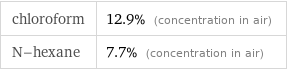 chloroform | 12.9% (concentration in air) N-hexane | 7.7% (concentration in air)