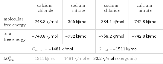  | calcium chloride | sodium nitrate | sodium chloride | calcium nitrate molecular free energy | -748.8 kJ/mol | -366 kJ/mol | -384.1 kJ/mol | -742.8 kJ/mol total free energy | -748.8 kJ/mol | -732 kJ/mol | -768.2 kJ/mol | -742.8 kJ/mol  | G_initial = -1481 kJ/mol | | G_final = -1511 kJ/mol |  ΔG_rxn^0 | -1511 kJ/mol - -1481 kJ/mol = -30.2 kJ/mol (exergonic) | | |  