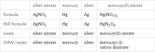  | silver nitrate | mercury | silver | mercury(II) nitrate formula | AgNO_3 | Hg | Ag | Hg(NO_3)_2 Hill formula | AgNO_3 | Hg | Ag | HgN_2O_6 name | silver nitrate | mercury | silver | mercury(II) nitrate IUPAC name | silver nitrate | mercury | silver | mercury(+2) cation dinitrate