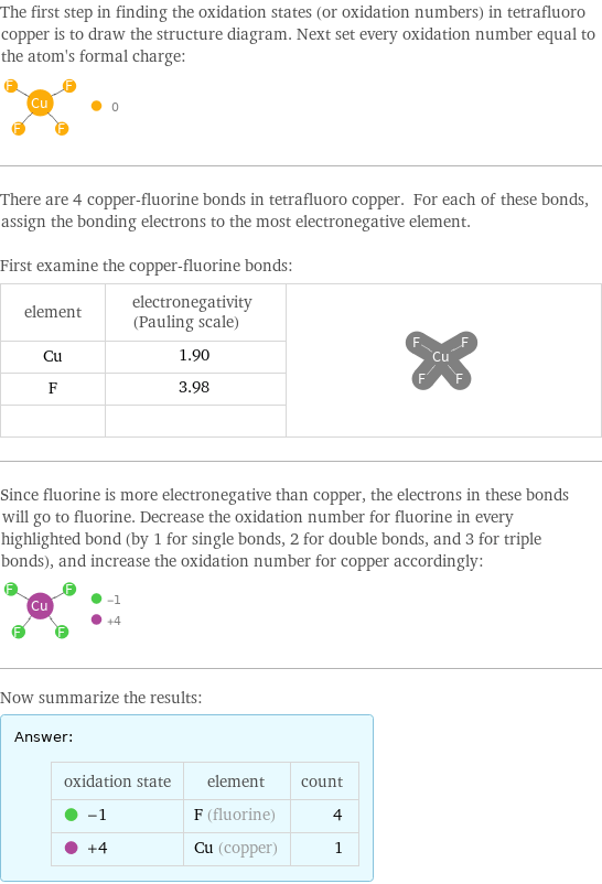 The first step in finding the oxidation states (or oxidation numbers) in tetrafluoro copper is to draw the structure diagram. Next set every oxidation number equal to the atom's formal charge:  There are 4 copper-fluorine bonds in tetrafluoro copper. For each of these bonds, assign the bonding electrons to the most electronegative element.  First examine the copper-fluorine bonds: element | electronegativity (Pauling scale) |  Cu | 1.90 |  F | 3.98 |   | |  Since fluorine is more electronegative than copper, the electrons in these bonds will go to fluorine. Decrease the oxidation number for fluorine in every highlighted bond (by 1 for single bonds, 2 for double bonds, and 3 for triple bonds), and increase the oxidation number for copper accordingly:  Now summarize the results: Answer: |   | oxidation state | element | count  -1 | F (fluorine) | 4  +4 | Cu (copper) | 1