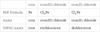  | iron | iron(III) chloride | iron(II) chloride Hill formula | Fe | Cl_3Fe | Cl_2Fe name | iron | iron(III) chloride | iron(II) chloride IUPAC name | iron | trichloroiron | dichloroiron