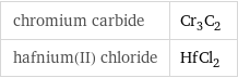 chromium carbide | Cr_3C_2 hafnium(II) chloride | HfCl_2