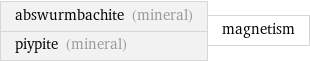 abswurmbachite (mineral) piypite (mineral) | magnetism