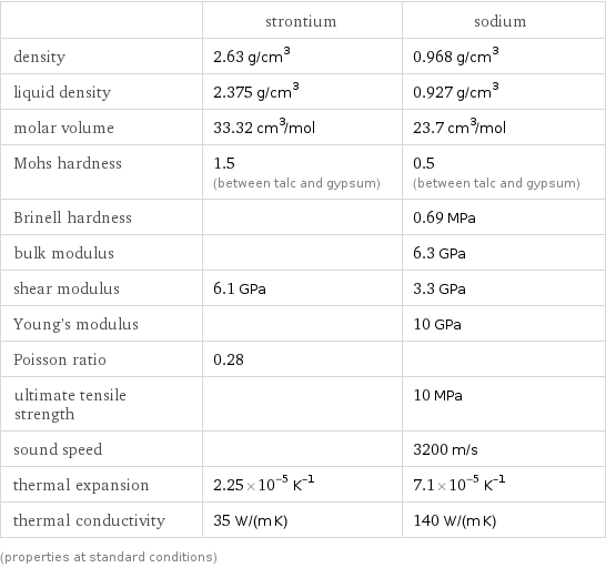  | strontium | sodium density | 2.63 g/cm^3 | 0.968 g/cm^3 liquid density | 2.375 g/cm^3 | 0.927 g/cm^3 molar volume | 33.32 cm^3/mol | 23.7 cm^3/mol Mohs hardness | 1.5 (between talc and gypsum) | 0.5 (between talc and gypsum) Brinell hardness | | 0.69 MPa bulk modulus | | 6.3 GPa shear modulus | 6.1 GPa | 3.3 GPa Young's modulus | | 10 GPa Poisson ratio | 0.28 |  ultimate tensile strength | | 10 MPa sound speed | | 3200 m/s thermal expansion | 2.25×10^-5 K^(-1) | 7.1×10^-5 K^(-1) thermal conductivity | 35 W/(m K) | 140 W/(m K) (properties at standard conditions)