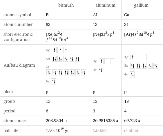  | bismuth | aluminum | gallium atomic symbol | Bi | Al | Ga atomic number | 83 | 13 | 31 short electronic configuration | [Xe]6s^24f^145d^106p^3 | [Ne]3s^23p^1 | [Ar]4s^23d^104p^1 Aufbau diagram | 6p  5d  4f  6s | 3p  3s | 4p  3d  4s  block | p | p | p group | 15 | 13 | 13 period | 6 | 3 | 4 atomic mass | 208.9804 u | 26.9815385 u | 69.723 u half-life | 1.9×10^19 yr | (stable) | (stable)