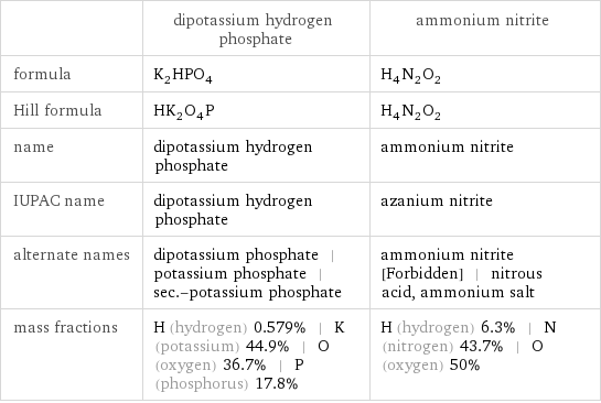  | dipotassium hydrogen phosphate | ammonium nitrite formula | K_2HPO_4 | H_4N_2O_2 Hill formula | HK_2O_4P | H_4N_2O_2 name | dipotassium hydrogen phosphate | ammonium nitrite IUPAC name | dipotassium hydrogen phosphate | azanium nitrite alternate names | dipotassium phosphate | potassium phosphate | sec.-potassium phosphate | ammonium nitrite [Forbidden] | nitrous acid, ammonium salt mass fractions | H (hydrogen) 0.579% | K (potassium) 44.9% | O (oxygen) 36.7% | P (phosphorus) 17.8% | H (hydrogen) 6.3% | N (nitrogen) 43.7% | O (oxygen) 50%