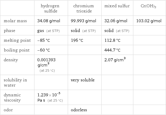  | hydrogen sulfide | chromium trioxide | mixed sulfur | Cr(OH)3 molar mass | 34.08 g/mol | 99.993 g/mol | 32.06 g/mol | 103.02 g/mol phase | gas (at STP) | solid (at STP) | solid (at STP) |  melting point | -85 °C | 196 °C | 112.8 °C |  boiling point | -60 °C | | 444.7 °C |  density | 0.001393 g/cm^3 (at 25 °C) | | 2.07 g/cm^3 |  solubility in water | | very soluble | |  dynamic viscosity | 1.239×10^-5 Pa s (at 25 °C) | | |  odor | | odorless | | 