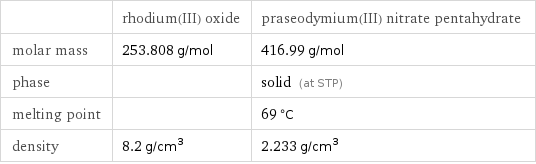  | rhodium(III) oxide | praseodymium(III) nitrate pentahydrate molar mass | 253.808 g/mol | 416.99 g/mol phase | | solid (at STP) melting point | | 69 °C density | 8.2 g/cm^3 | 2.233 g/cm^3