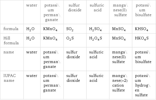  | water | potassium permanganate | sulfur dioxide | sulfuric acid | manganese(II) sulfate | potassium bisulfate formula | H_2O | KMnO_4 | SO_2 | H_2SO_4 | MnSO_4 | KHSO_4 Hill formula | H_2O | KMnO_4 | O_2S | H_2O_4S | MnSO_4 | HKO_4S name | water | potassium permanganate | sulfur dioxide | sulfuric acid | manganese(II) sulfate | potassium bisulfate IUPAC name | water | potassium permanganate | sulfur dioxide | sulfuric acid | manganese(+2) cation sulfate | potassium hydrogen sulfate