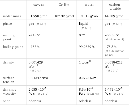  | oxygen | C12H23 | water | carbon dioxide molar mass | 31.998 g/mol | 167.32 g/mol | 18.015 g/mol | 44.009 g/mol phase | gas (at STP) | | liquid (at STP) | gas (at STP) melting point | -218 °C | | 0 °C | -56.56 °C (at triple point) boiling point | -183 °C | | 99.9839 °C | -78.5 °C (at sublimation point) density | 0.001429 g/cm^3 (at 0 °C) | | 1 g/cm^3 | 0.00184212 g/cm^3 (at 20 °C) surface tension | 0.01347 N/m | | 0.0728 N/m |  dynamic viscosity | 2.055×10^-5 Pa s (at 25 °C) | | 8.9×10^-4 Pa s (at 25 °C) | 1.491×10^-5 Pa s (at 25 °C) odor | odorless | | odorless | odorless