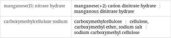 manganese(II) nitrate hydrate | manganese(+2) cation dinitrate hydrate | manganous dinitrate hydrate carboxymethylcellulose sodium | carboxymethylcellulose | cellulose, carboxymethyl ether, sodium salt | sodium carboxymethyl cellulose