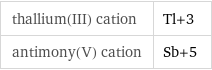 thallium(III) cation | Tl+3 antimony(V) cation | Sb+5