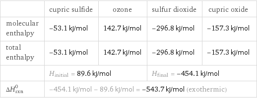  | cupric sulfide | ozone | sulfur dioxide | cupric oxide molecular enthalpy | -53.1 kJ/mol | 142.7 kJ/mol | -296.8 kJ/mol | -157.3 kJ/mol total enthalpy | -53.1 kJ/mol | 142.7 kJ/mol | -296.8 kJ/mol | -157.3 kJ/mol  | H_initial = 89.6 kJ/mol | | H_final = -454.1 kJ/mol |  ΔH_rxn^0 | -454.1 kJ/mol - 89.6 kJ/mol = -543.7 kJ/mol (exothermic) | | |  