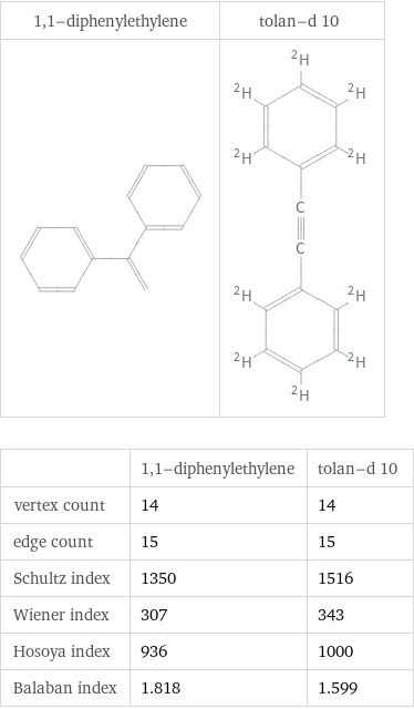   | 1, 1-diphenylethylene | tolan-d 10 vertex count | 14 | 14 edge count | 15 | 15 Schultz index | 1350 | 1516 Wiener index | 307 | 343 Hosoya index | 936 | 1000 Balaban index | 1.818 | 1.599