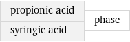 propionic acid syringic acid | phase