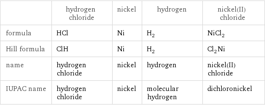  | hydrogen chloride | nickel | hydrogen | nickel(II) chloride formula | HCl | Ni | H_2 | NiCl_2 Hill formula | ClH | Ni | H_2 | Cl_2Ni name | hydrogen chloride | nickel | hydrogen | nickel(II) chloride IUPAC name | hydrogen chloride | nickel | molecular hydrogen | dichloronickel