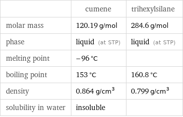  | cumene | trihexylsilane molar mass | 120.19 g/mol | 284.6 g/mol phase | liquid (at STP) | liquid (at STP) melting point | -96 °C |  boiling point | 153 °C | 160.8 °C density | 0.864 g/cm^3 | 0.799 g/cm^3 solubility in water | insoluble | 