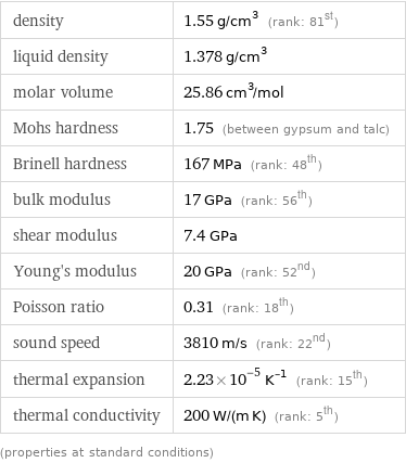 density | 1.55 g/cm^3 (rank: 81st) liquid density | 1.378 g/cm^3 molar volume | 25.86 cm^3/mol Mohs hardness | 1.75 (between gypsum and talc) Brinell hardness | 167 MPa (rank: 48th) bulk modulus | 17 GPa (rank: 56th) shear modulus | 7.4 GPa Young's modulus | 20 GPa (rank: 52nd) Poisson ratio | 0.31 (rank: 18th) sound speed | 3810 m/s (rank: 22nd) thermal expansion | 2.23×10^-5 K^(-1) (rank: 15th) thermal conductivity | 200 W/(m K) (rank: 5th) (properties at standard conditions)