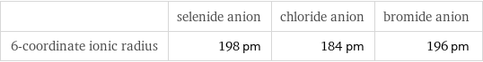  | selenide anion | chloride anion | bromide anion 6-coordinate ionic radius | 198 pm | 184 pm | 196 pm