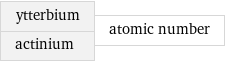 ytterbium actinium | atomic number