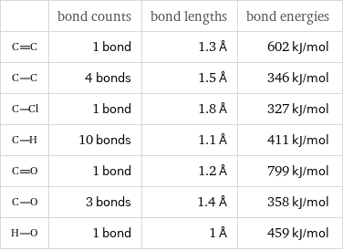  | bond counts | bond lengths | bond energies  | 1 bond | 1.3 Å | 602 kJ/mol  | 4 bonds | 1.5 Å | 346 kJ/mol  | 1 bond | 1.8 Å | 327 kJ/mol  | 10 bonds | 1.1 Å | 411 kJ/mol  | 1 bond | 1.2 Å | 799 kJ/mol  | 3 bonds | 1.4 Å | 358 kJ/mol  | 1 bond | 1 Å | 459 kJ/mol