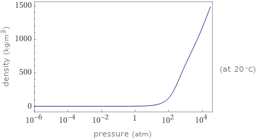 Variation with pressure at constant temperature