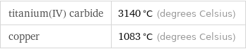 titanium(IV) carbide | 3140 °C (degrees Celsius) copper | 1083 °C (degrees Celsius)