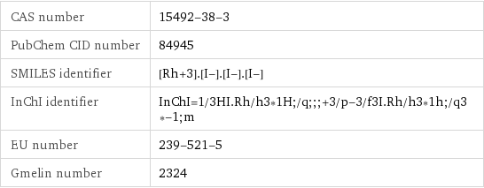 CAS number | 15492-38-3 PubChem CID number | 84945 SMILES identifier | [Rh+3].[I-].[I-].[I-] InChI identifier | InChI=1/3HI.Rh/h3*1H;/q;;;+3/p-3/f3I.Rh/h3*1h;/q3*-1;m EU number | 239-521-5 Gmelin number | 2324