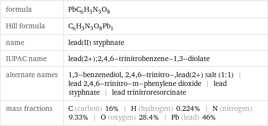 formula | PbC_6H_3N_3O_8 Hill formula | C_6H_3N_3O_8Pb_1 name | lead(II) styphnate IUPAC name | lead(2+);2, 4, 6-trinitrobenzene-1, 3-diolate alternate names | 1, 3-benzenediol, 2, 4, 6-trinitro-, lead(2+) salt (1:1) | lead 2, 4, 6-trinitro-m-phenylene dioxide | lead styphnate | lead trinitroresorcinate mass fractions | C (carbon) 16% | H (hydrogen) 0.224% | N (nitrogen) 9.33% | O (oxygen) 28.4% | Pb (lead) 46%