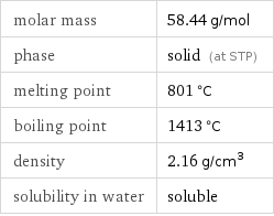 molar mass | 58.44 g/mol phase | solid (at STP) melting point | 801 °C boiling point | 1413 °C density | 2.16 g/cm^3 solubility in water | soluble