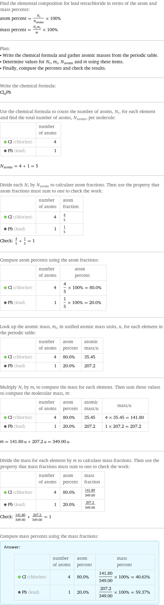 Find the elemental composition for lead tetrachloride in terms of the atom and mass percents: atom percent = N_i/N_atoms × 100% mass percent = (N_im_i)/m × 100% Plan: • Write the chemical formula and gather atomic masses from the periodic table. • Determine values for N_i, m_i, N_atoms and m using these items. • Finally, compute the percents and check the results. Write the chemical formula: Cl_4Pb Use the chemical formula to count the number of atoms, N_i, for each element and find the total number of atoms, N_atoms, per molecule:  | number of atoms  Cl (chlorine) | 4  Pb (lead) | 1  N_atoms = 4 + 1 = 5 Divide each N_i by N_atoms to calculate atom fractions. Then use the property that atom fractions must sum to one to check the work:  | number of atoms | atom fraction  Cl (chlorine) | 4 | 4/5  Pb (lead) | 1 | 1/5 Check: 4/5 + 1/5 = 1 Compute atom percents using the atom fractions:  | number of atoms | atom percent  Cl (chlorine) | 4 | 4/5 × 100% = 80.0%  Pb (lead) | 1 | 1/5 × 100% = 20.0% Look up the atomic mass, m_i, in unified atomic mass units, u, for each element in the periodic table:  | number of atoms | atom percent | atomic mass/u  Cl (chlorine) | 4 | 80.0% | 35.45  Pb (lead) | 1 | 20.0% | 207.2 Multiply N_i by m_i to compute the mass for each element. Then sum those values to compute the molecular mass, m:  | number of atoms | atom percent | atomic mass/u | mass/u  Cl (chlorine) | 4 | 80.0% | 35.45 | 4 × 35.45 = 141.80  Pb (lead) | 1 | 20.0% | 207.2 | 1 × 207.2 = 207.2  m = 141.80 u + 207.2 u = 349.00 u Divide the mass for each element by m to calculate mass fractions. Then use the property that mass fractions must sum to one to check the work:  | number of atoms | atom percent | mass fraction  Cl (chlorine) | 4 | 80.0% | 141.80/349.00  Pb (lead) | 1 | 20.0% | 207.2/349.00 Check: 141.80/349.00 + 207.2/349.00 = 1 Compute mass percents using the mass fractions: Answer: |   | | number of atoms | atom percent | mass percent  Cl (chlorine) | 4 | 80.0% | 141.80/349.00 × 100% = 40.63%  Pb (lead) | 1 | 20.0% | 207.2/349.00 × 100% = 59.37%