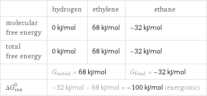  | hydrogen | ethylene | ethane molecular free energy | 0 kJ/mol | 68 kJ/mol | -32 kJ/mol total free energy | 0 kJ/mol | 68 kJ/mol | -32 kJ/mol  | G_initial = 68 kJ/mol | | G_final = -32 kJ/mol ΔG_rxn^0 | -32 kJ/mol - 68 kJ/mol = -100 kJ/mol (exergonic) | |  