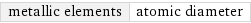 metallic elements | atomic diameter