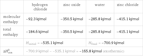  | hydrogen chloride | zinc oxide | water | zinc chloride molecular enthalpy | -92.3 kJ/mol | -350.5 kJ/mol | -285.8 kJ/mol | -415.1 kJ/mol total enthalpy | -184.6 kJ/mol | -350.5 kJ/mol | -285.8 kJ/mol | -415.1 kJ/mol  | H_initial = -535.1 kJ/mol | | H_final = -700.9 kJ/mol |  ΔH_rxn^0 | -700.9 kJ/mol - -535.1 kJ/mol = -165.8 kJ/mol (exothermic) | | |  