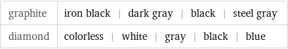 graphite | iron black | dark gray | black | steel gray diamond | colorless | white | gray | black | blue