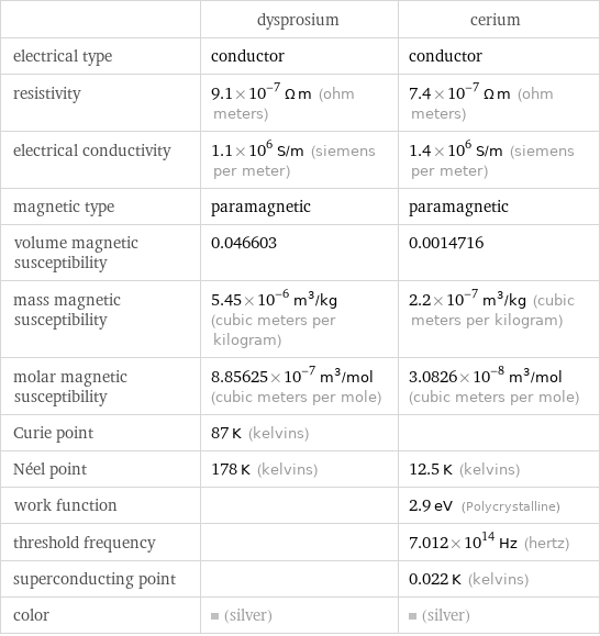  | dysprosium | cerium electrical type | conductor | conductor resistivity | 9.1×10^-7 Ω m (ohm meters) | 7.4×10^-7 Ω m (ohm meters) electrical conductivity | 1.1×10^6 S/m (siemens per meter) | 1.4×10^6 S/m (siemens per meter) magnetic type | paramagnetic | paramagnetic volume magnetic susceptibility | 0.046603 | 0.0014716 mass magnetic susceptibility | 5.45×10^-6 m^3/kg (cubic meters per kilogram) | 2.2×10^-7 m^3/kg (cubic meters per kilogram) molar magnetic susceptibility | 8.85625×10^-7 m^3/mol (cubic meters per mole) | 3.0826×10^-8 m^3/mol (cubic meters per mole) Curie point | 87 K (kelvins) |  Néel point | 178 K (kelvins) | 12.5 K (kelvins) work function | | 2.9 eV (Polycrystalline) threshold frequency | | 7.012×10^14 Hz (hertz) superconducting point | | 0.022 K (kelvins) color | (silver) | (silver)