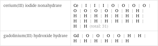 cerium(III) iodide nonahydrate | Ce | I | I | I | O | O | O | O | O | O | O | O | O | H | H | H | H | H | H | H | H | H | H | H | H | H | H | H | H | H | H (total: 31) gadolinium(III) hydroxide hydrate | Gd | O | O | O | O | H | H | H | H | H | H | H | H