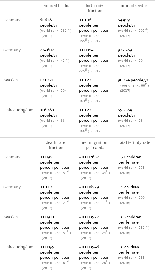  | annual births | birth rate fraction | annual deaths Denmark | 60616 people/yr (world rank: 132nd) (2017) | 0.0106 people per person per year (world rank: 195th) (2017) | 54459 people/yr (world rank: 101st) (2017) Germany | 724607 people/yr (world rank: 42nd) (2017) | 0.00884 people per person per year (world rank: 225th) (2017) | 927269 people/yr (world rank: 10th) (2017) Sweden | 121221 people/yr (world rank: 104th) (2017) | 0.0122 people per person per year (world rank: 164th) (2017) | 90224 people/yr (world rank: 88th) (2017) United Kingdom | 806368 people/yr (world rank: 36th) (2017) | 0.0122 people per person per year (world rank: 166th) (2017) | 595364 people/yr (world rank: 18th) (2017)  | death rate fraction | net migration per capita | total fertility rate Denmark | 0.0095 people per person per year (world rank: 51st) (2017) | +0.002637 people per person per year (world rank: 34th) (2017) | 1.71 children per female (world rank: 175th) (2016) Germany | 0.0113 people per person per year (world rank: 21st) (2017) | +0.006579 people per person per year (world rank: 11th) (2017) | 1.5 children per female (world rank: 200th) (2016) Sweden | 0.00911 people per person per year (world rank: 57th) (2017) | +0.003977 people per person per year (world rank: 24th) (2017) | 1.85 children per female (world rank: 152nd) (2016) United Kingdom | 0.00899 people per person per year (world rank: 61st) (2017) | +0.003946 people per person per year (world rank: 26th) (2017) | 1.8 children per female (world rank: 155th) (2016)