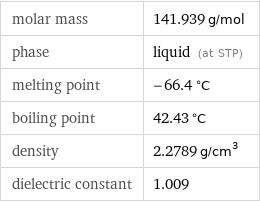 molar mass | 141.939 g/mol phase | liquid (at STP) melting point | -66.4 °C boiling point | 42.43 °C density | 2.2789 g/cm^3 dielectric constant | 1.009