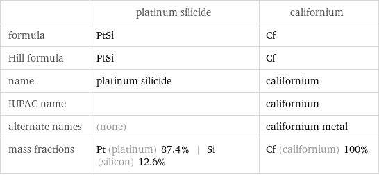  | platinum silicide | californium formula | PtSi | Cf Hill formula | PtSi | Cf name | platinum silicide | californium IUPAC name | | californium alternate names | (none) | californium metal mass fractions | Pt (platinum) 87.4% | Si (silicon) 12.6% | Cf (californium) 100%